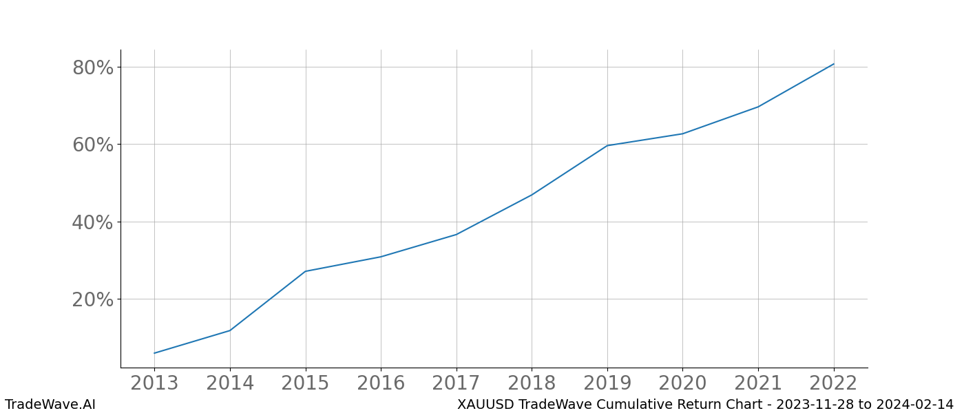 Cumulative chart XAUUSD for date range: 2023-11-28 to 2024-02-14 - this chart shows the cumulative return of the TradeWave opportunity date range for XAUUSD when bought on 2023-11-28 and sold on 2024-02-14 - this percent chart shows the capital growth for the date range over the past 10 years 