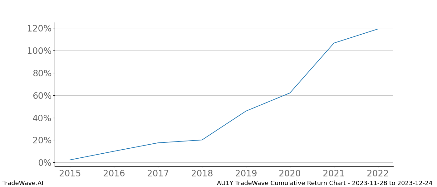 Cumulative chart AU1Y for date range: 2023-11-28 to 2023-12-24 - this chart shows the cumulative return of the TradeWave opportunity date range for AU1Y when bought on 2023-11-28 and sold on 2023-12-24 - this percent chart shows the capital growth for the date range over the past 8 years 