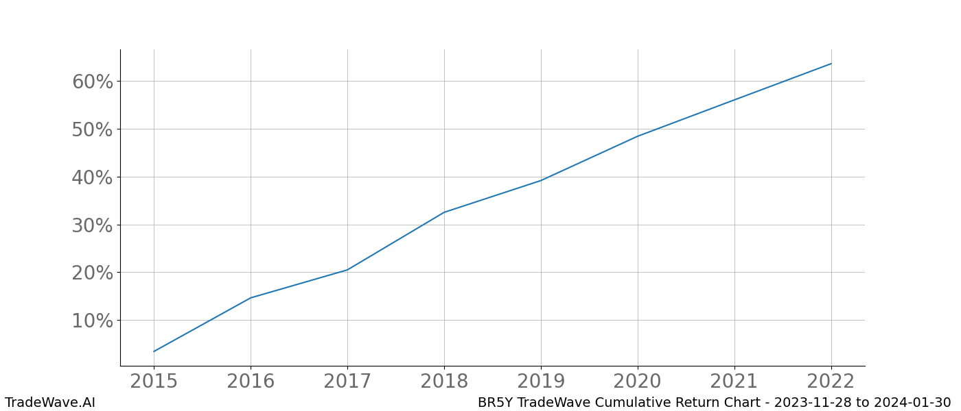 Cumulative chart BR5Y for date range: 2023-11-28 to 2024-01-30 - this chart shows the cumulative return of the TradeWave opportunity date range for BR5Y when bought on 2023-11-28 and sold on 2024-01-30 - this percent chart shows the capital growth for the date range over the past 8 years 