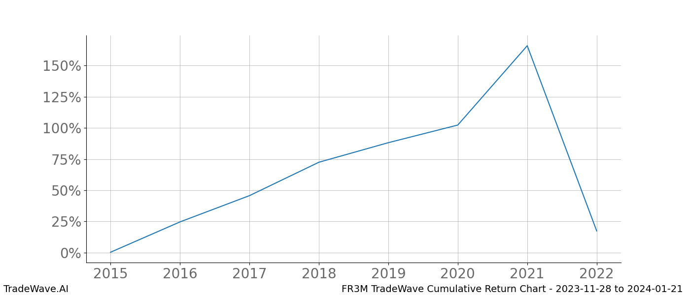 Cumulative chart FR3M for date range: 2023-11-28 to 2024-01-21 - this chart shows the cumulative return of the TradeWave opportunity date range for FR3M when bought on 2023-11-28 and sold on 2024-01-21 - this percent chart shows the capital growth for the date range over the past 8 years 