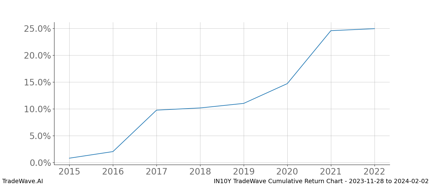 Cumulative chart IN10Y for date range: 2023-11-28 to 2024-02-02 - this chart shows the cumulative return of the TradeWave opportunity date range for IN10Y when bought on 2023-11-28 and sold on 2024-02-02 - this percent chart shows the capital growth for the date range over the past 8 years 