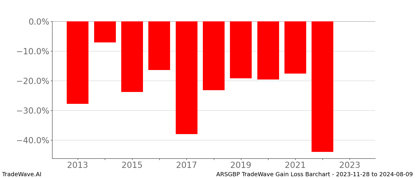 Gain/Loss barchart ARSGBP for date range: 2023-11-28 to 2024-08-09 - this chart shows the gain/loss of the TradeWave opportunity for ARSGBP buying on 2023-11-28 and selling it on 2024-08-09 - this barchart is showing 10 years of history