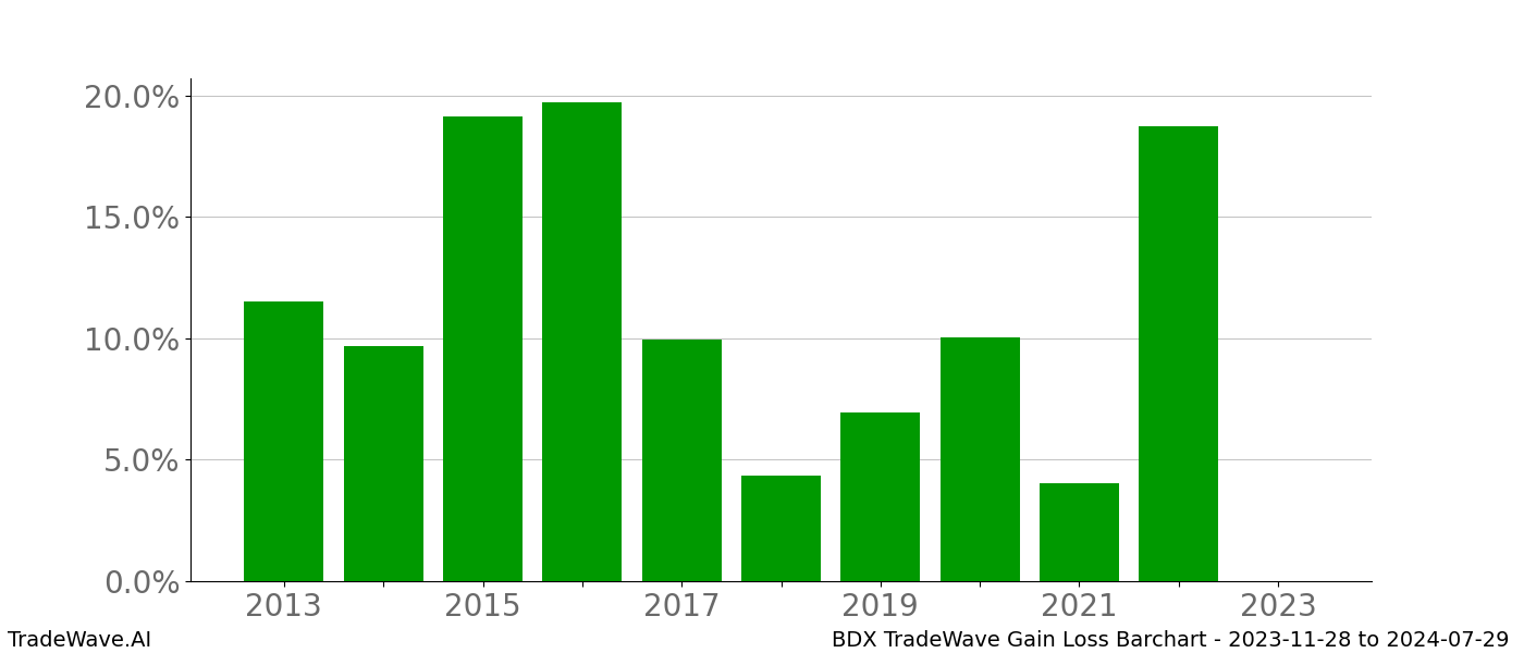 Gain/Loss barchart BDX for date range: 2023-11-28 to 2024-07-29 - this chart shows the gain/loss of the TradeWave opportunity for BDX buying on 2023-11-28 and selling it on 2024-07-29 - this barchart is showing 10 years of history