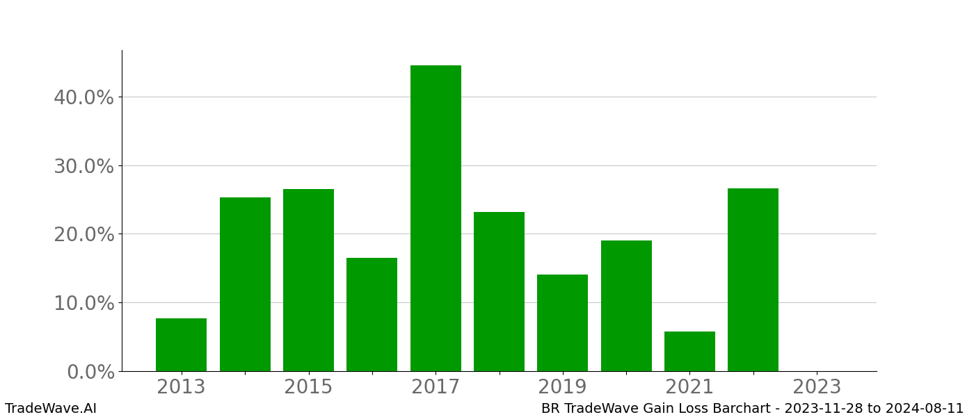 Gain/Loss barchart BR for date range: 2023-11-28 to 2024-08-11 - this chart shows the gain/loss of the TradeWave opportunity for BR buying on 2023-11-28 and selling it on 2024-08-11 - this barchart is showing 10 years of history