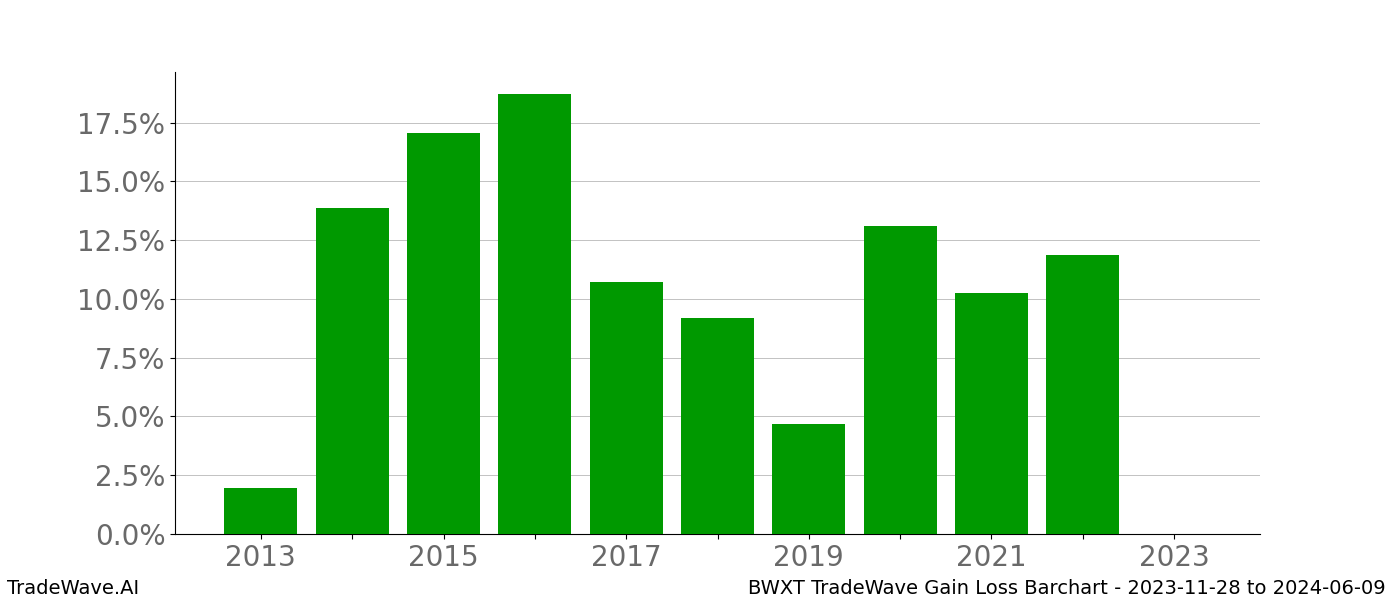 Gain/Loss barchart BWXT for date range: 2023-11-28 to 2024-06-09 - this chart shows the gain/loss of the TradeWave opportunity for BWXT buying on 2023-11-28 and selling it on 2024-06-09 - this barchart is showing 10 years of history