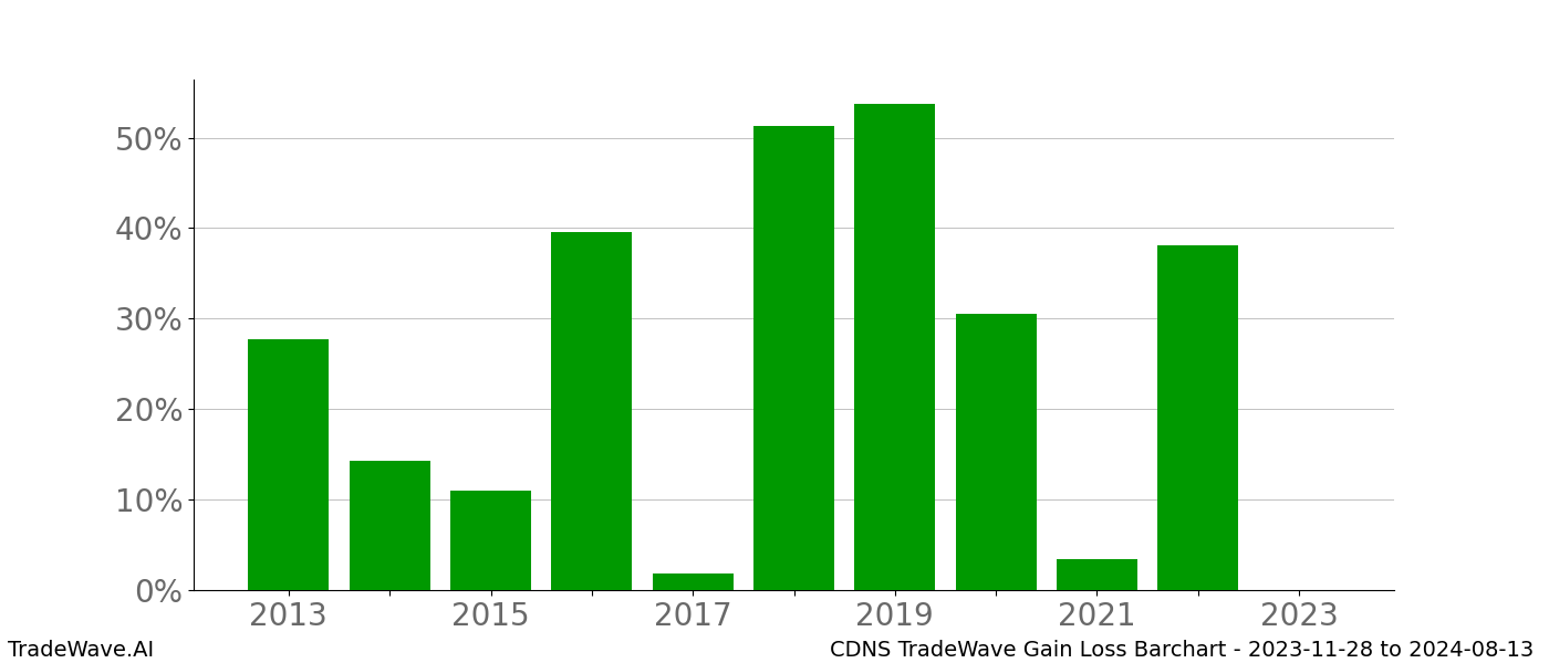 Gain/Loss barchart CDNS for date range: 2023-11-28 to 2024-08-13 - this chart shows the gain/loss of the TradeWave opportunity for CDNS buying on 2023-11-28 and selling it on 2024-08-13 - this barchart is showing 10 years of history