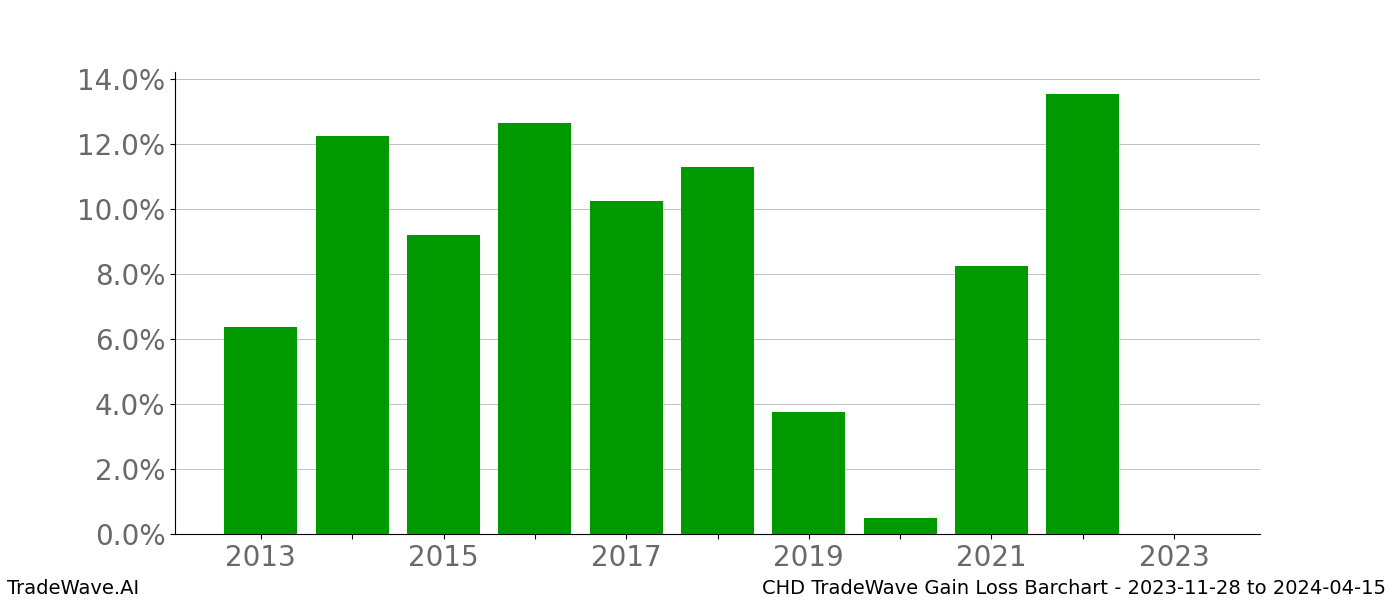 Gain/Loss barchart CHD for date range: 2023-11-28 to 2024-04-15 - this chart shows the gain/loss of the TradeWave opportunity for CHD buying on 2023-11-28 and selling it on 2024-04-15 - this barchart is showing 10 years of history