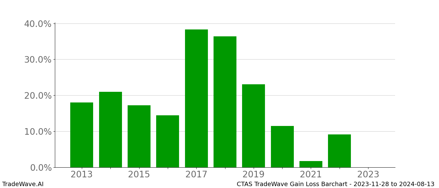 Gain/Loss barchart CTAS for date range: 2023-11-28 to 2024-08-13 - this chart shows the gain/loss of the TradeWave opportunity for CTAS buying on 2023-11-28 and selling it on 2024-08-13 - this barchart is showing 10 years of history