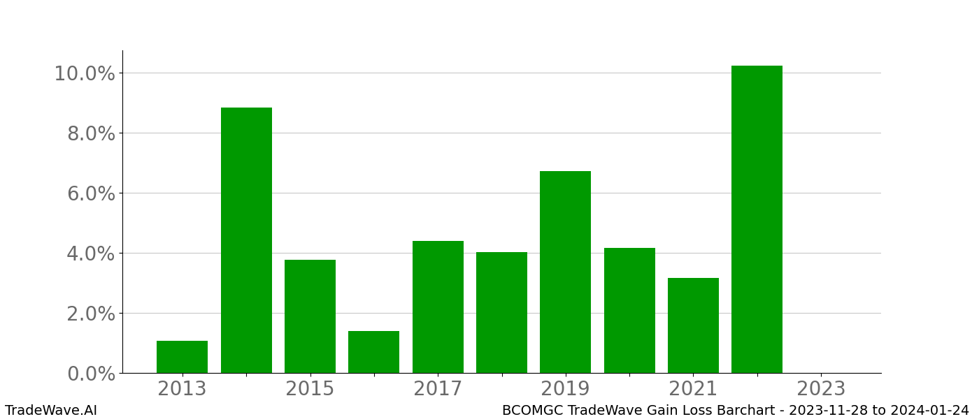 Gain/Loss barchart BCOMGC for date range: 2023-11-28 to 2024-01-24 - this chart shows the gain/loss of the TradeWave opportunity for BCOMGC buying on 2023-11-28 and selling it on 2024-01-24 - this barchart is showing 10 years of history