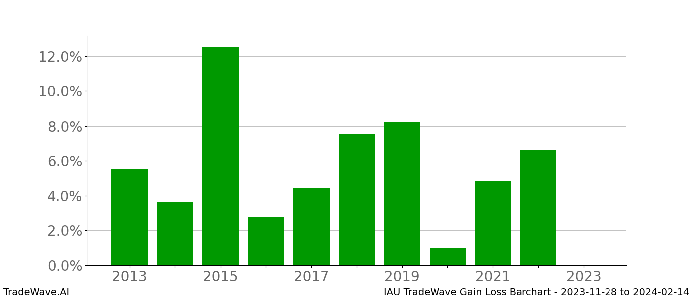 Gain/Loss barchart IAU for date range: 2023-11-28 to 2024-02-14 - this chart shows the gain/loss of the TradeWave opportunity for IAU buying on 2023-11-28 and selling it on 2024-02-14 - this barchart is showing 10 years of history