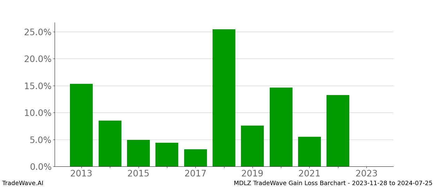 Gain/Loss barchart MDLZ for date range: 2023-11-28 to 2024-07-25 - this chart shows the gain/loss of the TradeWave opportunity for MDLZ buying on 2023-11-28 and selling it on 2024-07-25 - this barchart is showing 10 years of history