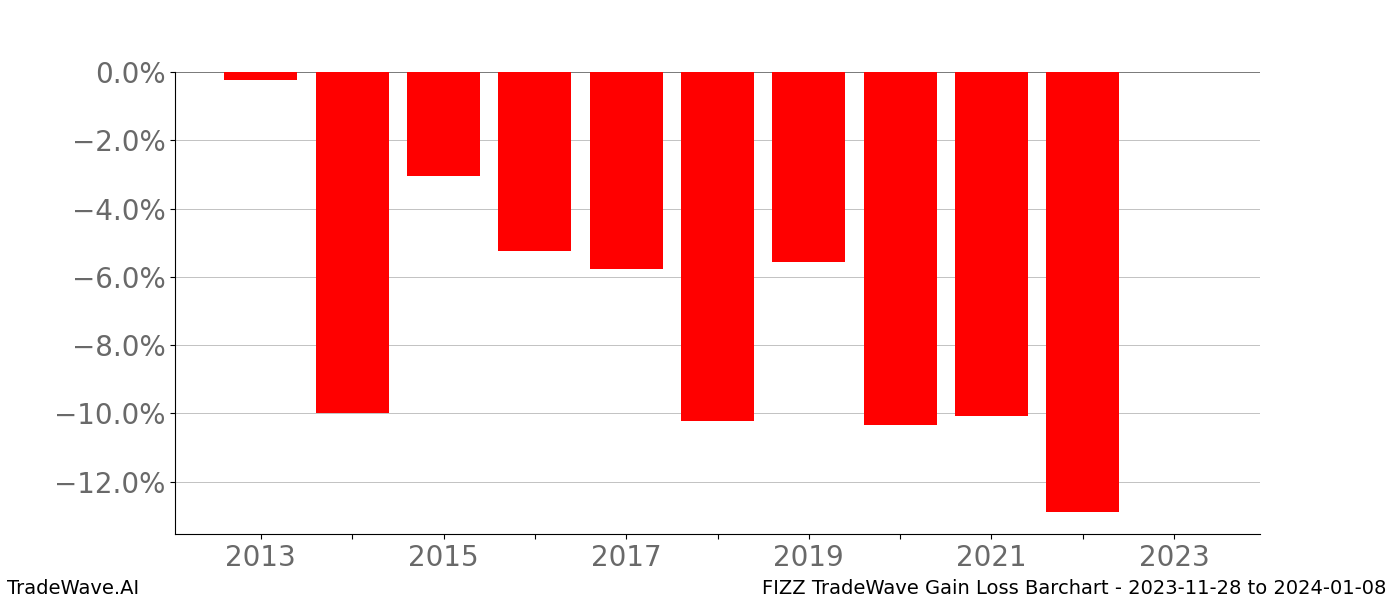 Gain/Loss barchart FIZZ for date range: 2023-11-28 to 2024-01-08 - this chart shows the gain/loss of the TradeWave opportunity for FIZZ buying on 2023-11-28 and selling it on 2024-01-08 - this barchart is showing 10 years of history