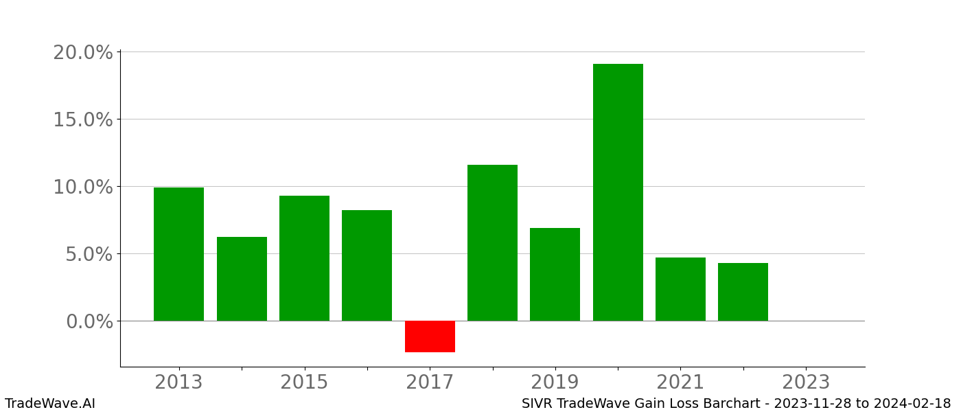 Gain/Loss barchart SIVR for date range: 2023-11-28 to 2024-02-18 - this chart shows the gain/loss of the TradeWave opportunity for SIVR buying on 2023-11-28 and selling it on 2024-02-18 - this barchart is showing 10 years of history