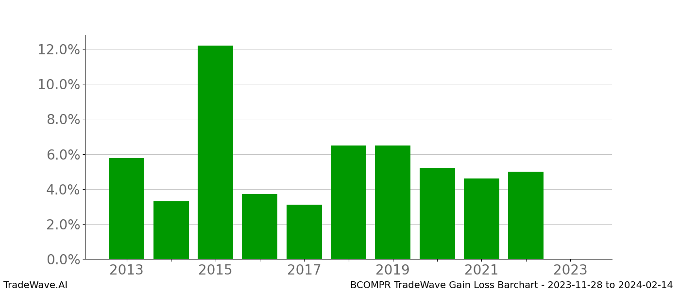 Gain/Loss barchart BCOMPR for date range: 2023-11-28 to 2024-02-14 - this chart shows the gain/loss of the TradeWave opportunity for BCOMPR buying on 2023-11-28 and selling it on 2024-02-14 - this barchart is showing 10 years of history