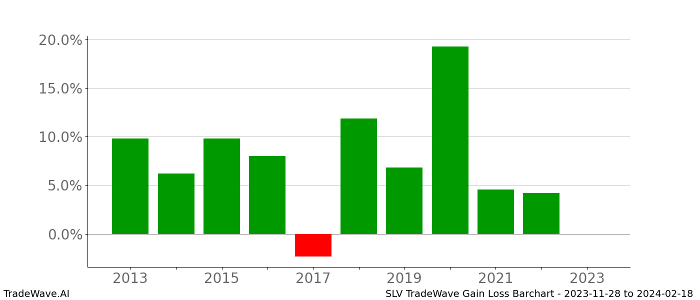 Gain/Loss barchart SLV for date range: 2023-11-28 to 2024-02-18 - this chart shows the gain/loss of the TradeWave opportunity for SLV buying on 2023-11-28 and selling it on 2024-02-18 - this barchart is showing 10 years of history