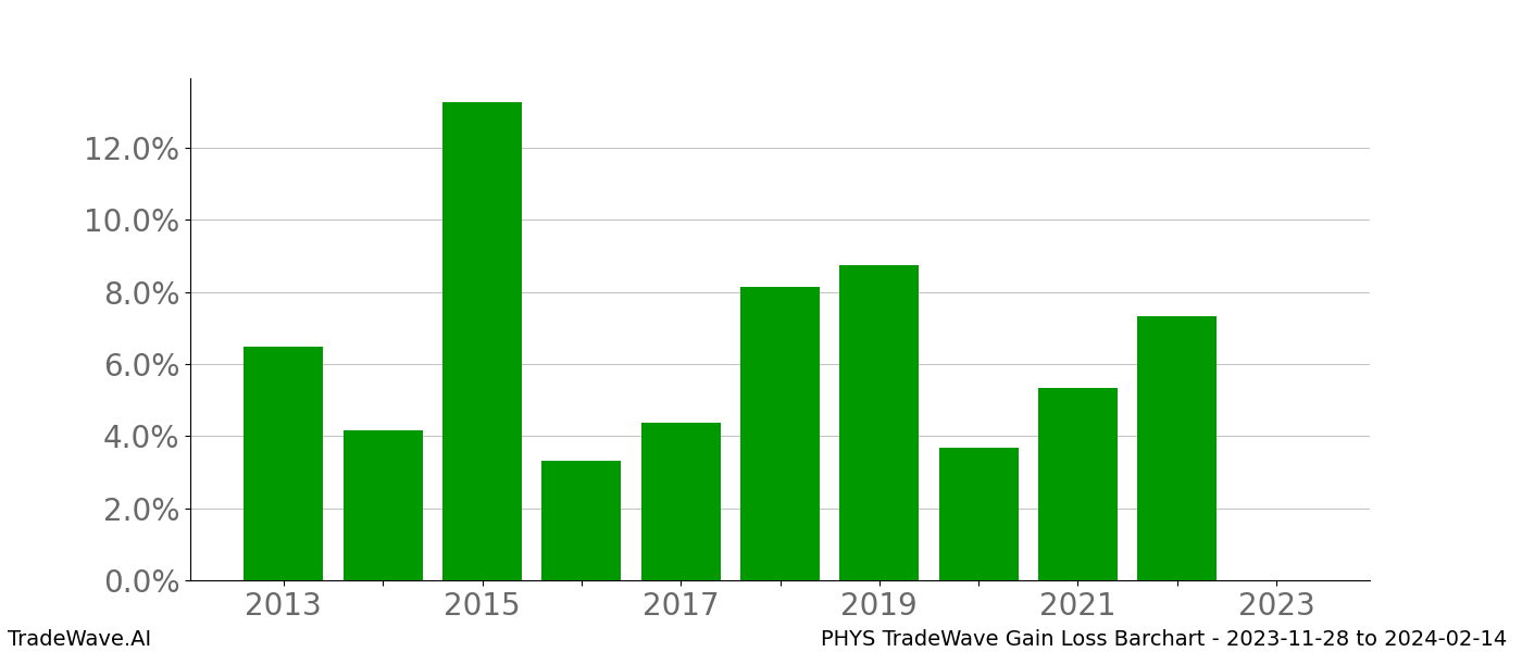 Gain/Loss barchart PHYS for date range: 2023-11-28 to 2024-02-14 - this chart shows the gain/loss of the TradeWave opportunity for PHYS buying on 2023-11-28 and selling it on 2024-02-14 - this barchart is showing 10 years of history