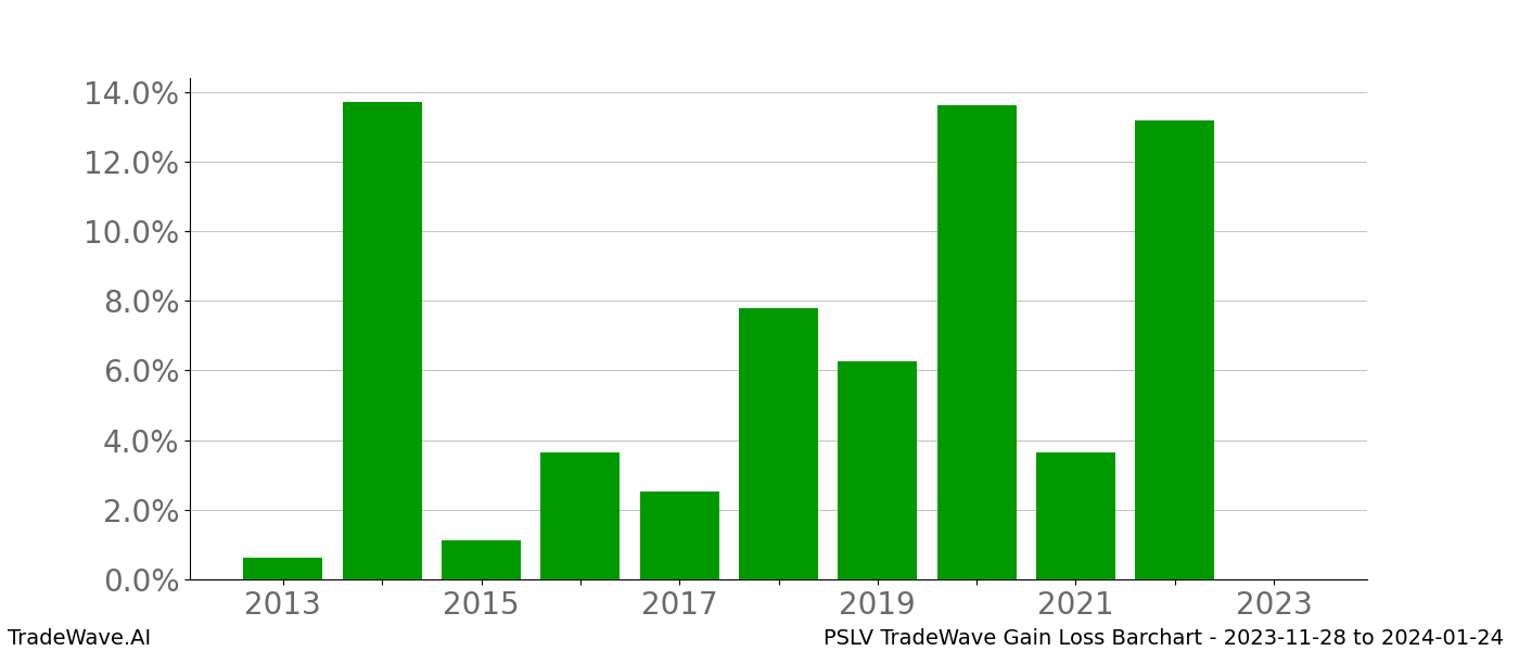 Gain/Loss barchart PSLV for date range: 2023-11-28 to 2024-01-24 - this chart shows the gain/loss of the TradeWave opportunity for PSLV buying on 2023-11-28 and selling it on 2024-01-24 - this barchart is showing 10 years of history