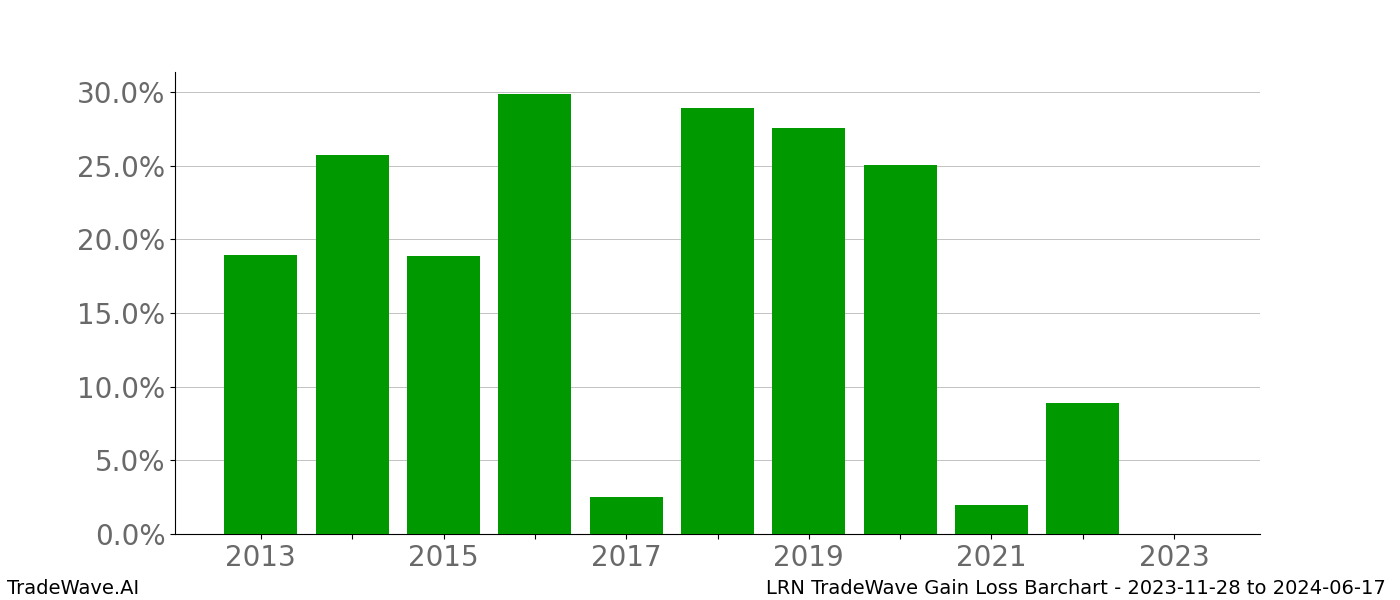 Gain/Loss barchart LRN for date range: 2023-11-28 to 2024-06-17 - this chart shows the gain/loss of the TradeWave opportunity for LRN buying on 2023-11-28 and selling it on 2024-06-17 - this barchart is showing 10 years of history