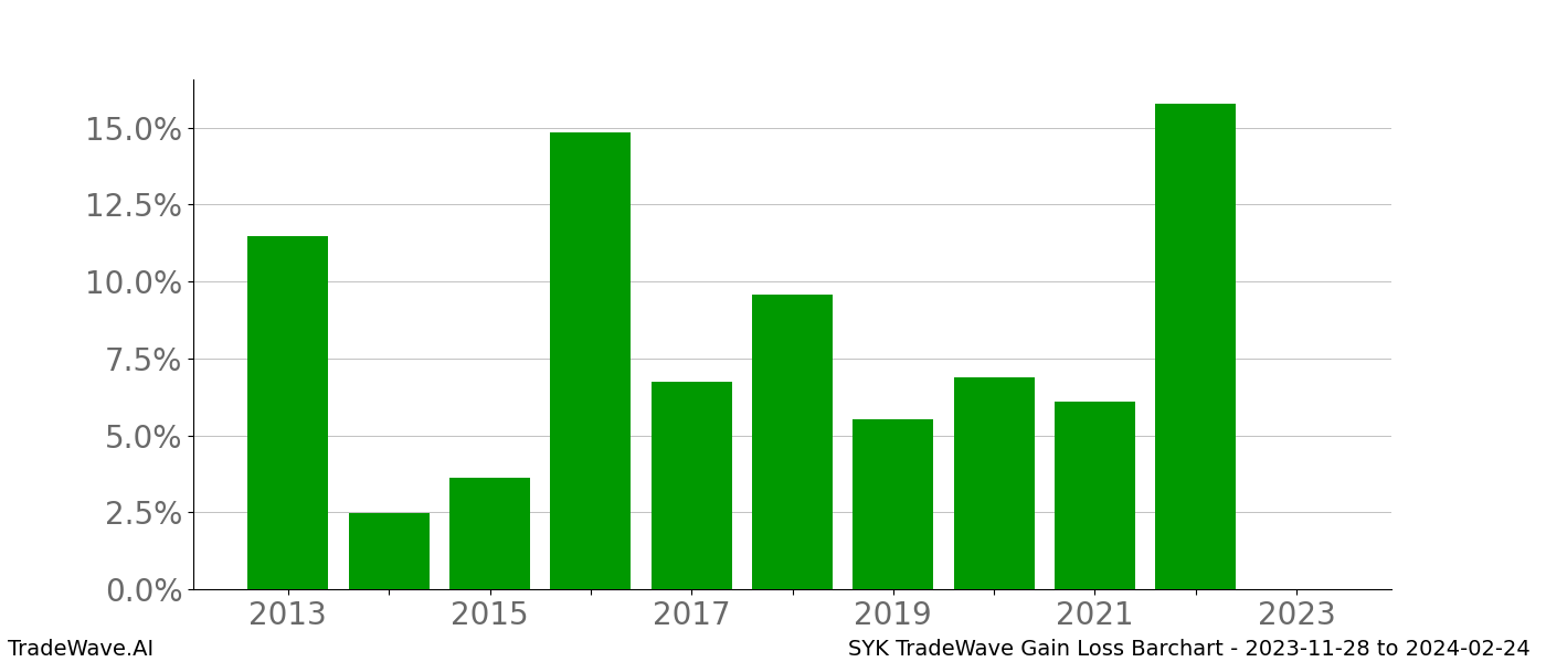 Gain/Loss barchart SYK for date range: 2023-11-28 to 2024-02-24 - this chart shows the gain/loss of the TradeWave opportunity for SYK buying on 2023-11-28 and selling it on 2024-02-24 - this barchart is showing 10 years of history