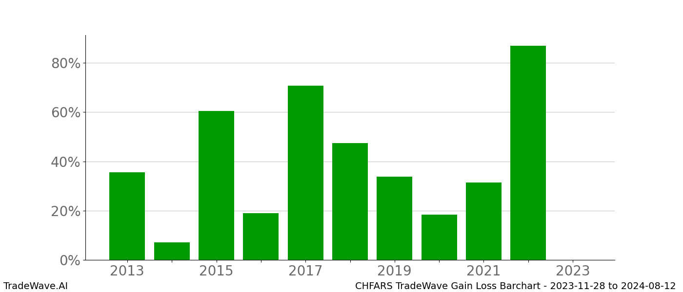 Gain/Loss barchart CHFARS for date range: 2023-11-28 to 2024-08-12 - this chart shows the gain/loss of the TradeWave opportunity for CHFARS buying on 2023-11-28 and selling it on 2024-08-12 - this barchart is showing 10 years of history