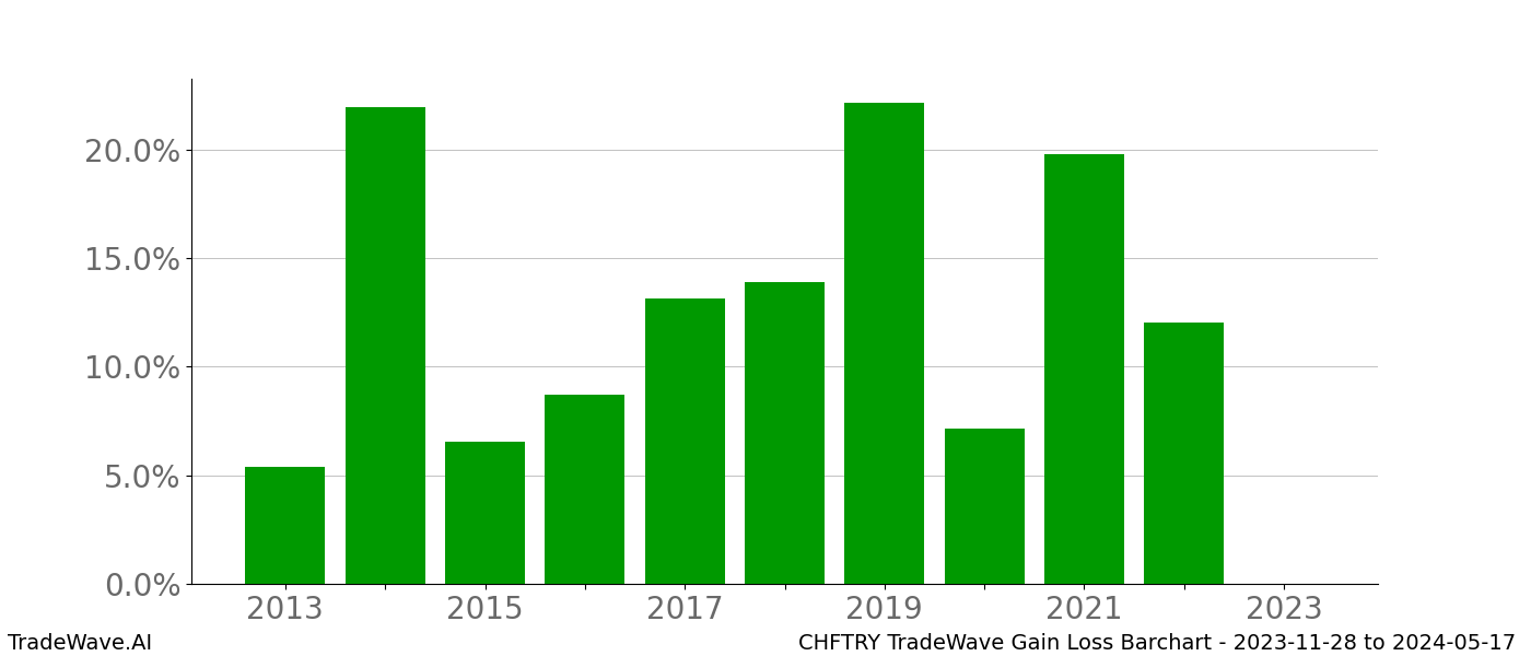 Gain/Loss barchart CHFTRY for date range: 2023-11-28 to 2024-05-17 - this chart shows the gain/loss of the TradeWave opportunity for CHFTRY buying on 2023-11-28 and selling it on 2024-05-17 - this barchart is showing 10 years of history