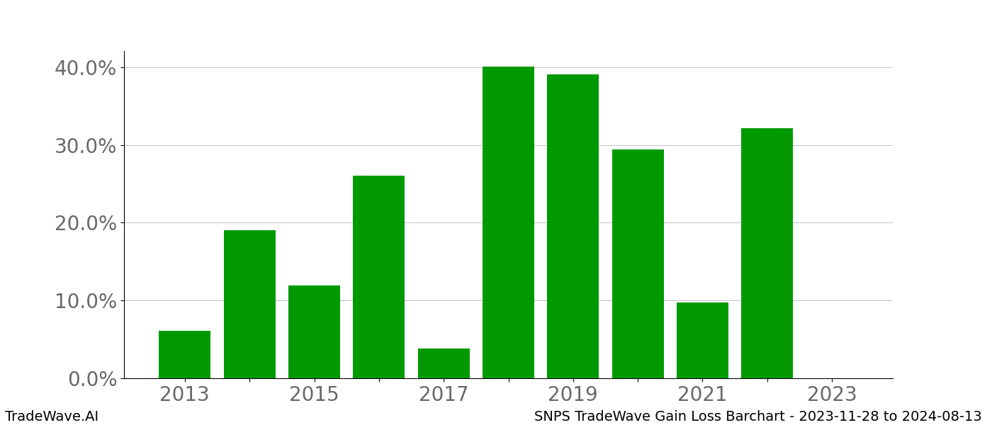 Gain/Loss barchart SNPS for date range: 2023-11-28 to 2024-08-13 - this chart shows the gain/loss of the TradeWave opportunity for SNPS buying on 2023-11-28 and selling it on 2024-08-13 - this barchart is showing 10 years of history