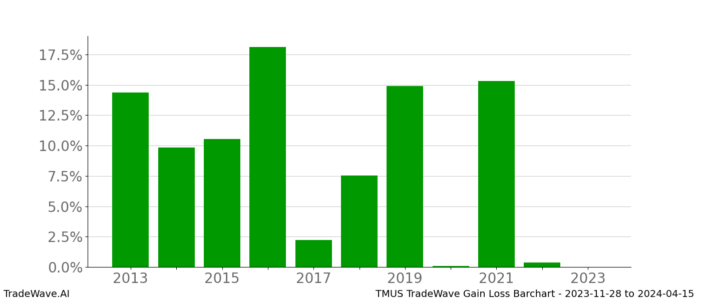 Gain/Loss barchart TMUS for date range: 2023-11-28 to 2024-04-15 - this chart shows the gain/loss of the TradeWave opportunity for TMUS buying on 2023-11-28 and selling it on 2024-04-15 - this barchart is showing 10 years of history