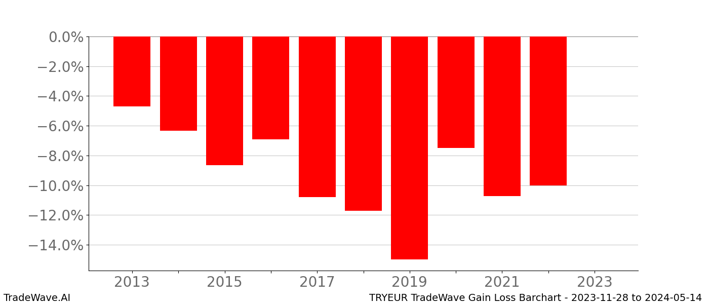 Gain/Loss barchart TRYEUR for date range: 2023-11-28 to 2024-05-14 - this chart shows the gain/loss of the TradeWave opportunity for TRYEUR buying on 2023-11-28 and selling it on 2024-05-14 - this barchart is showing 10 years of history