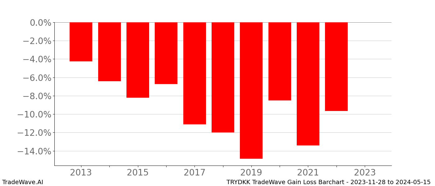 Gain/Loss barchart TRYDKK for date range: 2023-11-28 to 2024-05-15 - this chart shows the gain/loss of the TradeWave opportunity for TRYDKK buying on 2023-11-28 and selling it on 2024-05-15 - this barchart is showing 10 years of history