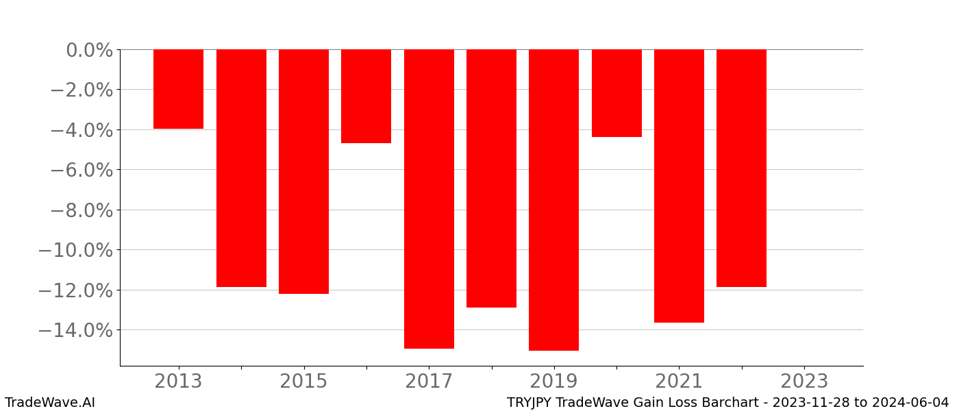 Gain/Loss barchart TRYJPY for date range: 2023-11-28 to 2024-06-04 - this chart shows the gain/loss of the TradeWave opportunity for TRYJPY buying on 2023-11-28 and selling it on 2024-06-04 - this barchart is showing 10 years of history