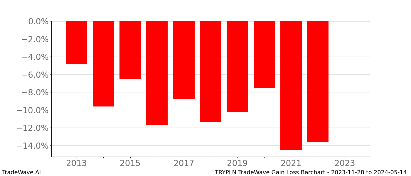 Gain/Loss barchart TRYPLN for date range: 2023-11-28 to 2024-05-14 - this chart shows the gain/loss of the TradeWave opportunity for TRYPLN buying on 2023-11-28 and selling it on 2024-05-14 - this barchart is showing 10 years of history