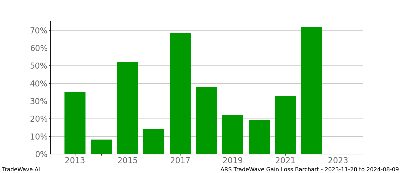 Gain/Loss barchart ARS for date range: 2023-11-28 to 2024-08-09 - this chart shows the gain/loss of the TradeWave opportunity for ARS buying on 2023-11-28 and selling it on 2024-08-09 - this barchart is showing 10 years of history