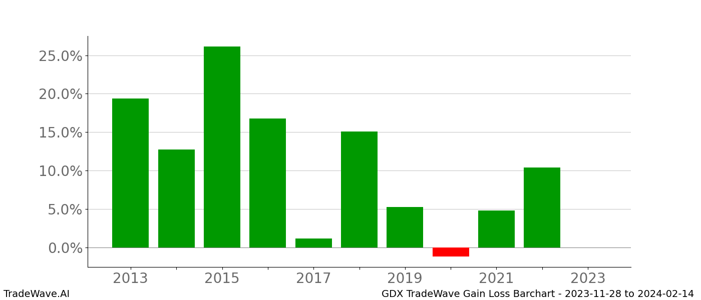 Gain/Loss barchart GDX for date range: 2023-11-28 to 2024-02-14 - this chart shows the gain/loss of the TradeWave opportunity for GDX buying on 2023-11-28 and selling it on 2024-02-14 - this barchart is showing 10 years of history