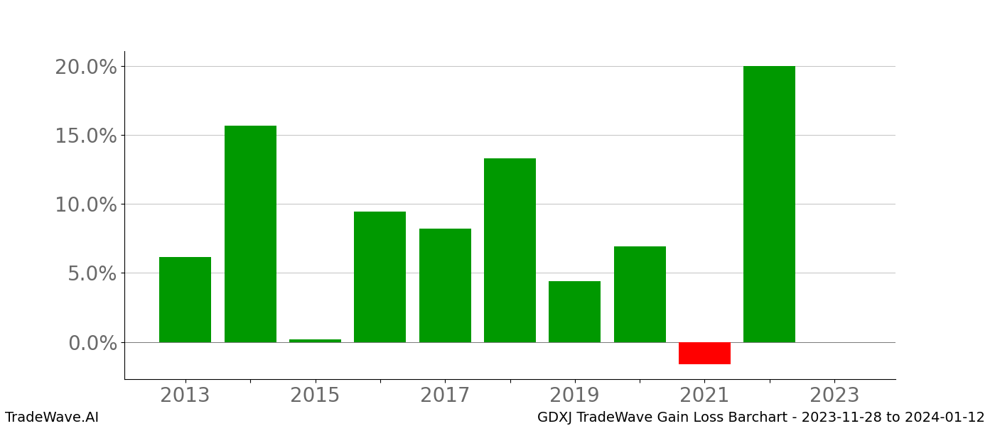 Gain/Loss barchart GDXJ for date range: 2023-11-28 to 2024-01-12 - this chart shows the gain/loss of the TradeWave opportunity for GDXJ buying on 2023-11-28 and selling it on 2024-01-12 - this barchart is showing 10 years of history