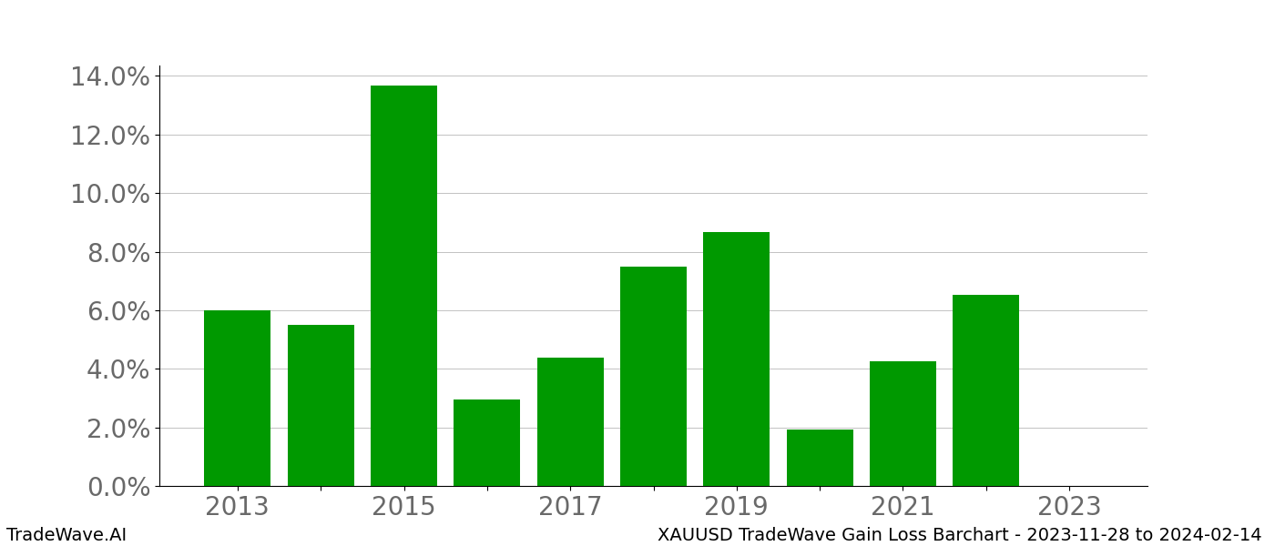 Gain/Loss barchart XAUUSD for date range: 2023-11-28 to 2024-02-14 - this chart shows the gain/loss of the TradeWave opportunity for XAUUSD buying on 2023-11-28 and selling it on 2024-02-14 - this barchart is showing 10 years of history