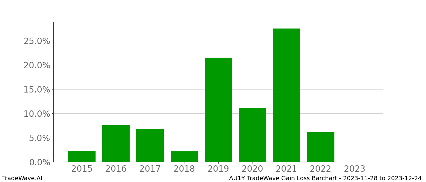 Gain/Loss barchart AU1Y for date range: 2023-11-28 to 2023-12-24 - this chart shows the gain/loss of the TradeWave opportunity for AU1Y buying on 2023-11-28 and selling it on 2023-12-24 - this barchart is showing 8 years of history