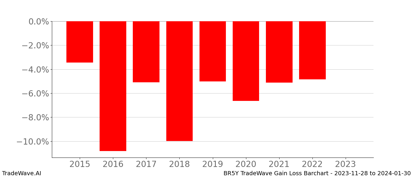 Gain/Loss barchart BR5Y for date range: 2023-11-28 to 2024-01-30 - this chart shows the gain/loss of the TradeWave opportunity for BR5Y buying on 2023-11-28 and selling it on 2024-01-30 - this barchart is showing 8 years of history