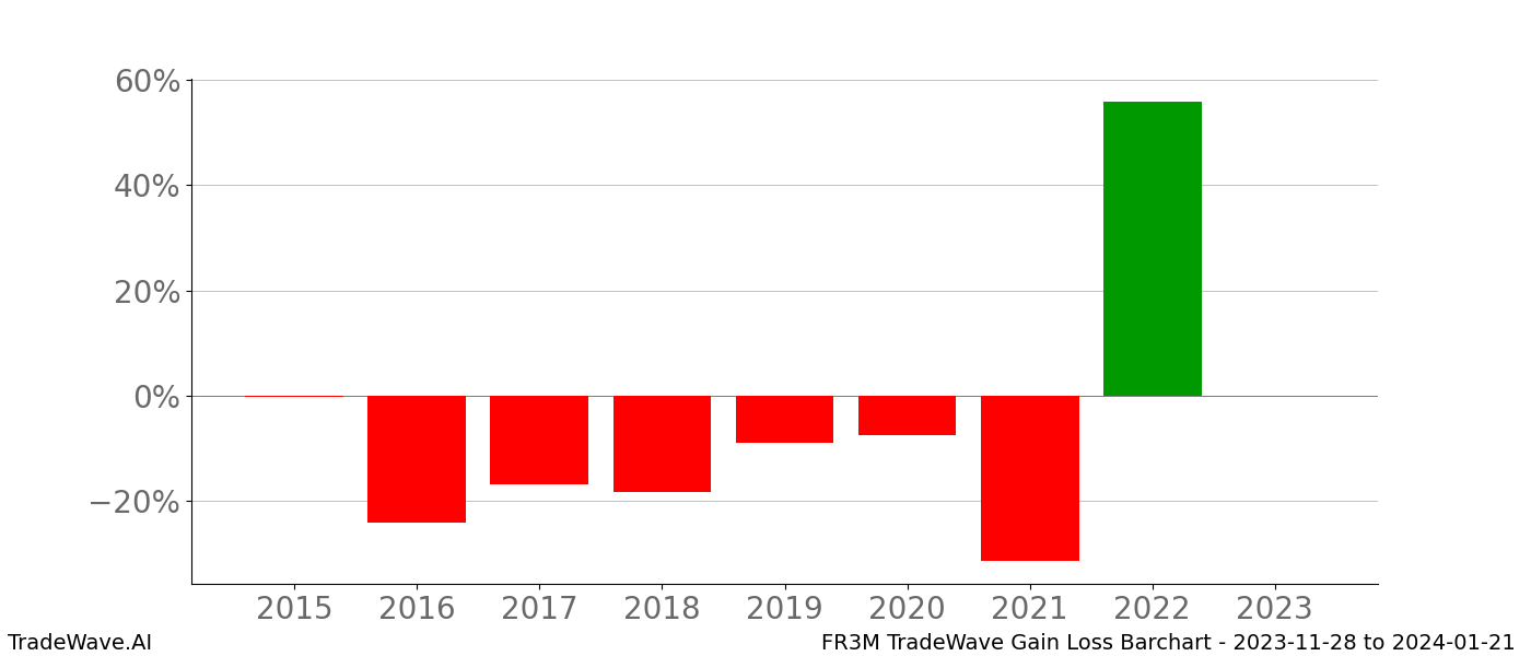 Gain/Loss barchart FR3M for date range: 2023-11-28 to 2024-01-21 - this chart shows the gain/loss of the TradeWave opportunity for FR3M buying on 2023-11-28 and selling it on 2024-01-21 - this barchart is showing 8 years of history