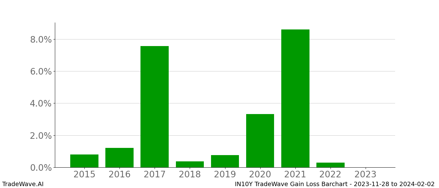 Gain/Loss barchart IN10Y for date range: 2023-11-28 to 2024-02-02 - this chart shows the gain/loss of the TradeWave opportunity for IN10Y buying on 2023-11-28 and selling it on 2024-02-02 - this barchart is showing 8 years of history