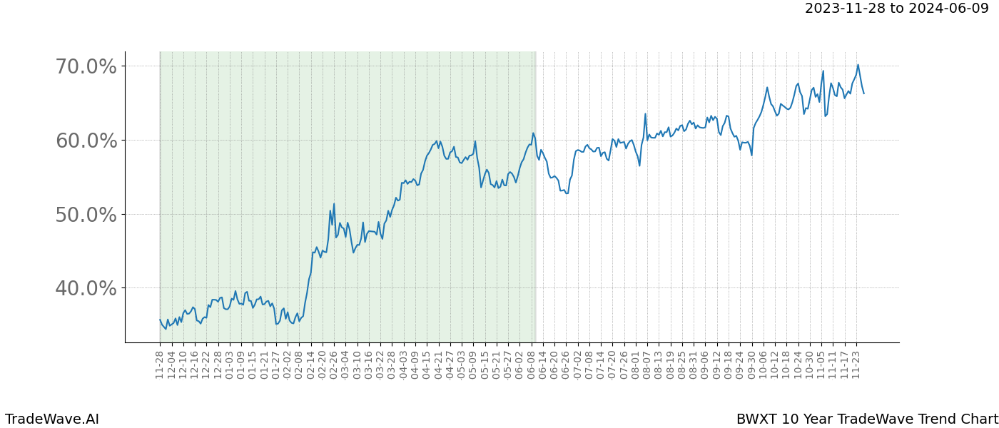 TradeWave Trend Chart BWXT shows the average trend of the financial instrument over the past 10 years. Sharp uptrends and downtrends signal a potential TradeWave opportunity