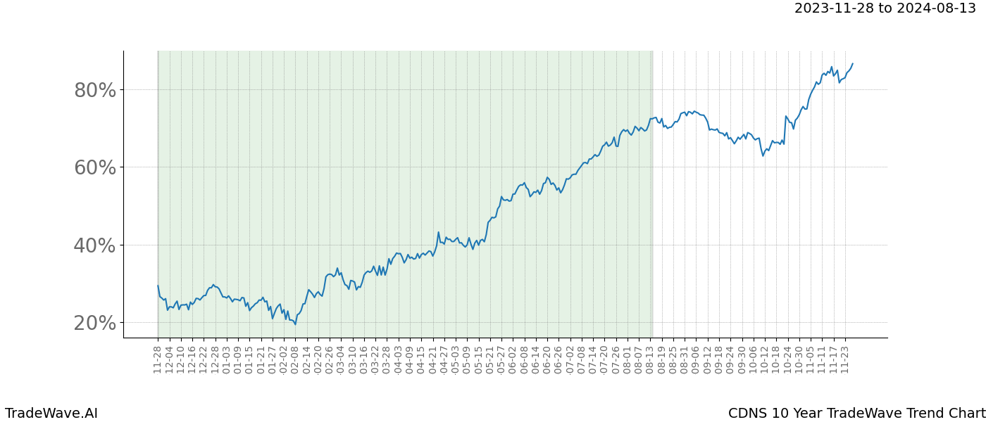 TradeWave Trend Chart CDNS shows the average trend of the financial instrument over the past 10 years. Sharp uptrends and downtrends signal a potential TradeWave opportunity