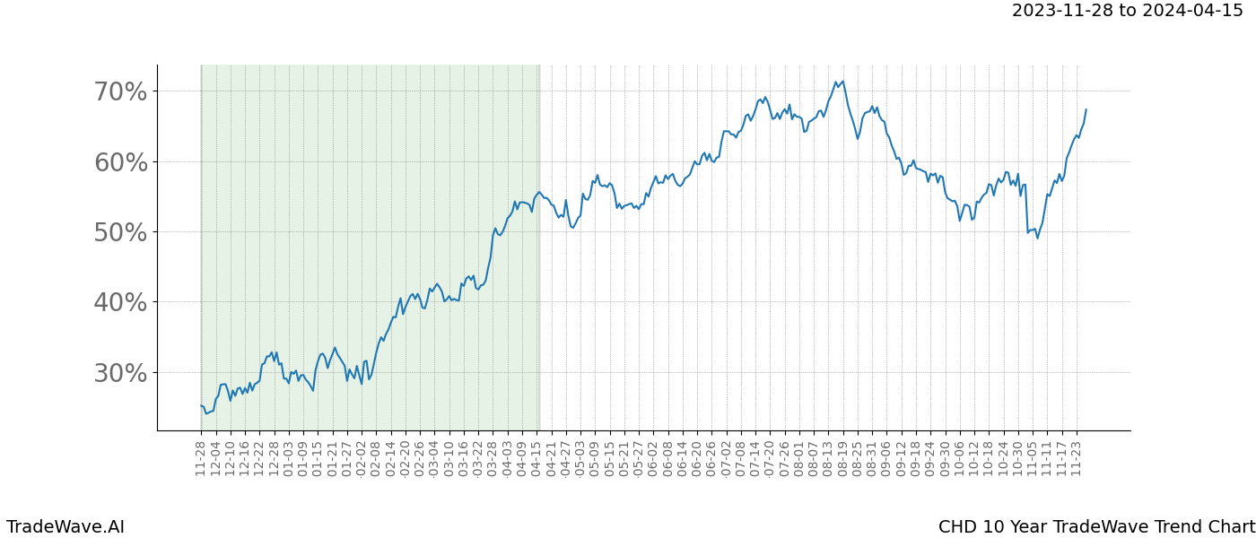 TradeWave Trend Chart CHD shows the average trend of the financial instrument over the past 10 years. Sharp uptrends and downtrends signal a potential TradeWave opportunity