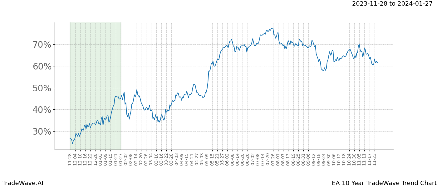 TradeWave Trend Chart EA shows the average trend of the financial instrument over the past 10 years. Sharp uptrends and downtrends signal a potential TradeWave opportunity