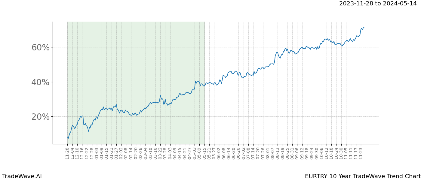 TradeWave Trend Chart EURTRY shows the average trend of the financial instrument over the past 10 years. Sharp uptrends and downtrends signal a potential TradeWave opportunity