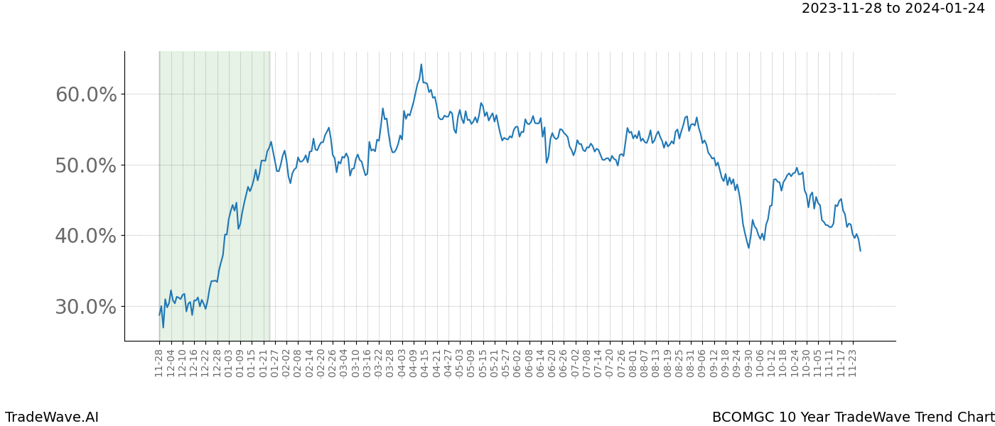 TradeWave Trend Chart BCOMGC shows the average trend of the financial instrument over the past 10 years. Sharp uptrends and downtrends signal a potential TradeWave opportunity