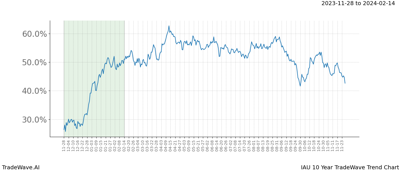 TradeWave Trend Chart IAU shows the average trend of the financial instrument over the past 10 years. Sharp uptrends and downtrends signal a potential TradeWave opportunity