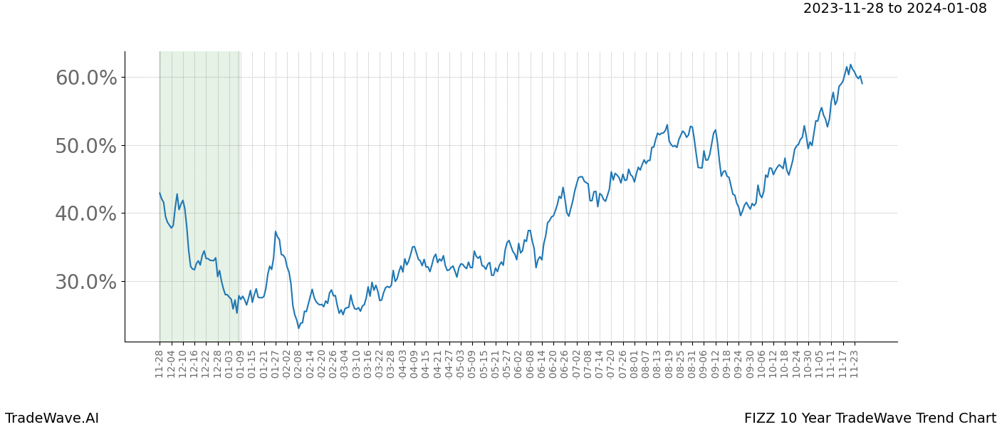 TradeWave Trend Chart FIZZ shows the average trend of the financial instrument over the past 10 years. Sharp uptrends and downtrends signal a potential TradeWave opportunity