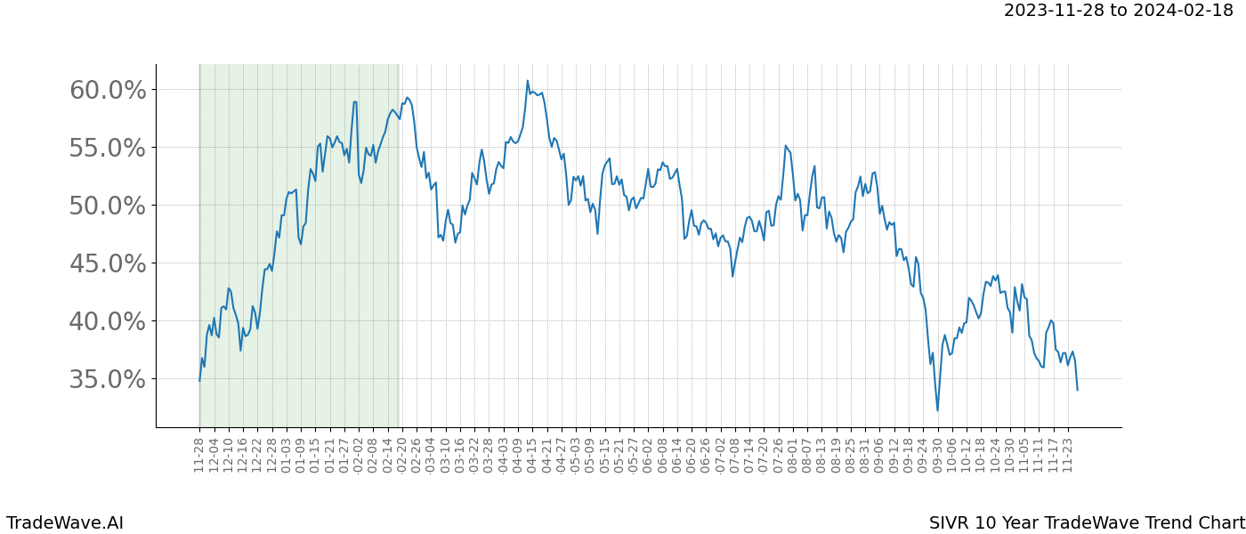 TradeWave Trend Chart SIVR shows the average trend of the financial instrument over the past 10 years. Sharp uptrends and downtrends signal a potential TradeWave opportunity