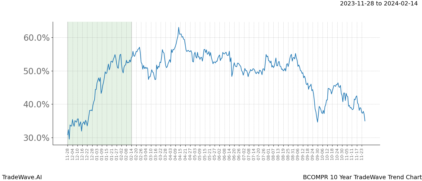 TradeWave Trend Chart BCOMPR shows the average trend of the financial instrument over the past 10 years. Sharp uptrends and downtrends signal a potential TradeWave opportunity