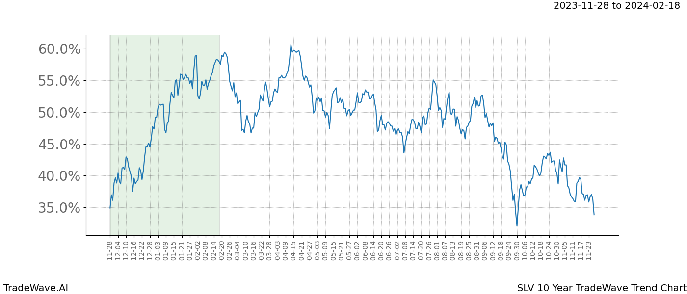 TradeWave Trend Chart SLV shows the average trend of the financial instrument over the past 10 years. Sharp uptrends and downtrends signal a potential TradeWave opportunity